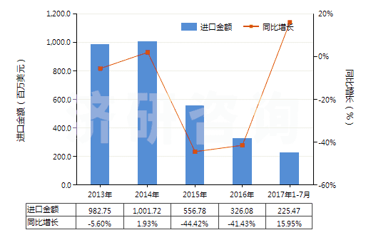 2013-2017年7月中國(guó)丙烯腈(即2-丙烯腈、乙烯基氰)(HS29261000)進(jìn)口總額及增速統(tǒng)計(jì)
